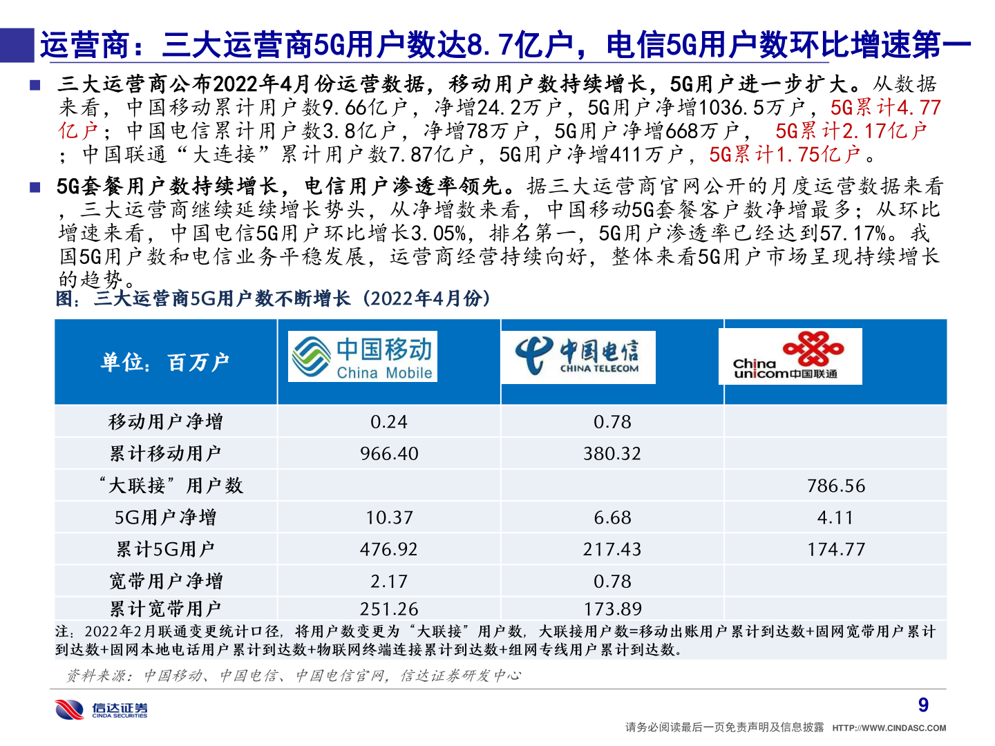 咨询下各位运营商：三大运营商5G用户数达8.7亿户，电信5G用户数环比增速第一?