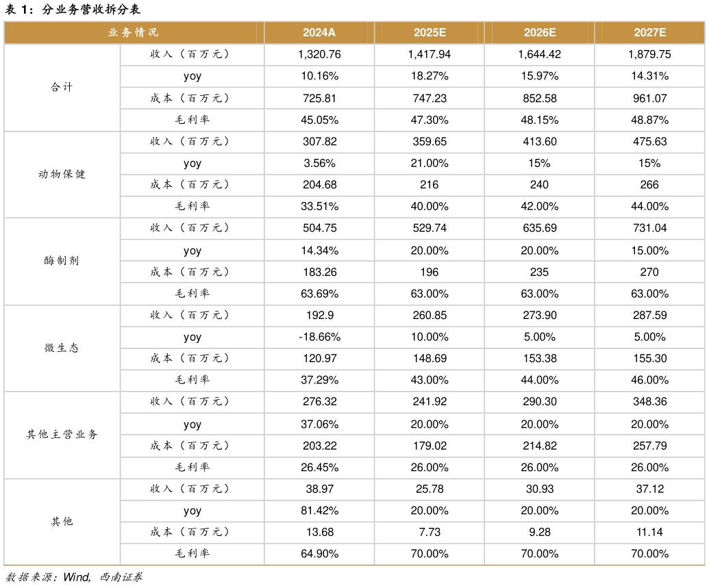 咨询下各位分业务营收拆分表