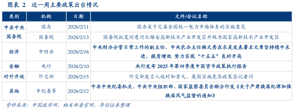 如何解释近一周主要政策出台情况