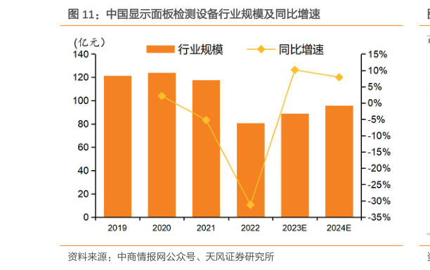 谁能回答中国显示面板检测设备行业规模及同比增速