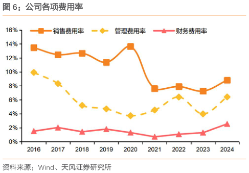 谁知道公司各项费用率