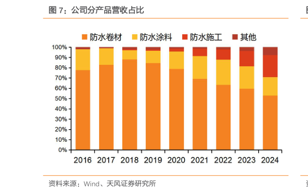 怎样理解公司分产品营收占比