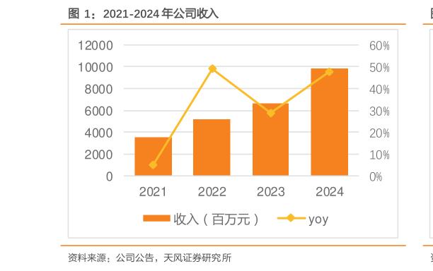谁能回答2021-2024 年公司收入