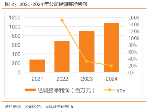 我想了解一下2021-2024 年公司经调整净利润