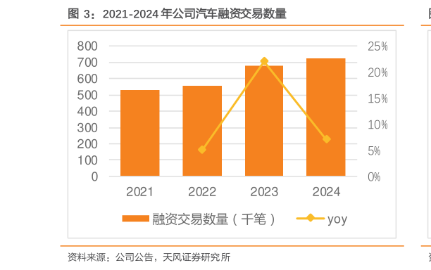 你知道2021-2024 年公司汽车融资交易数量