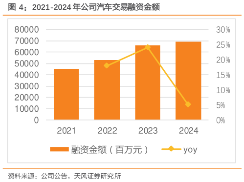 想问下各位网友2021-2024 年公司汽车交易融资金额