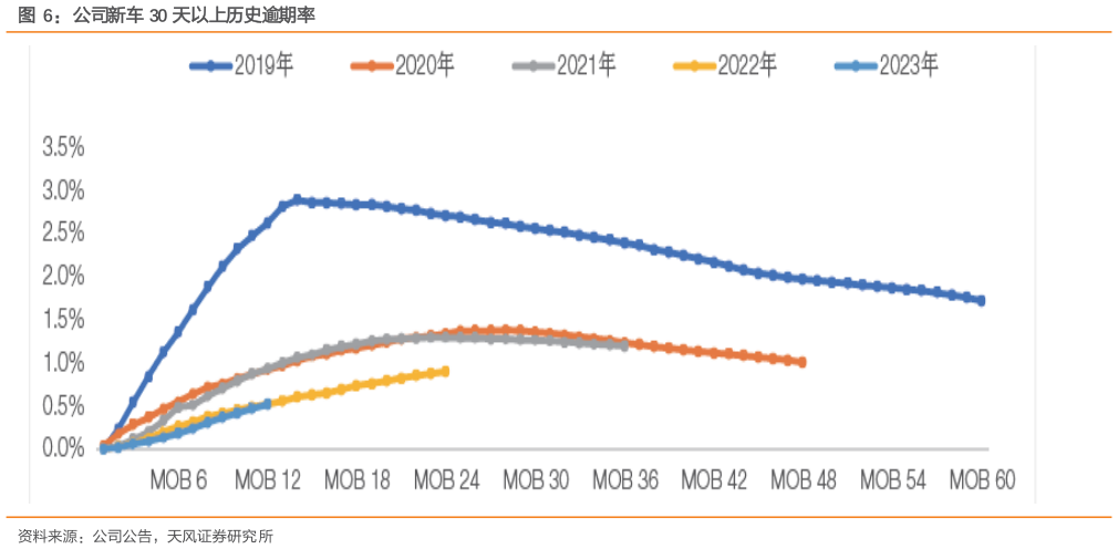 咨询下各位公司新车 30 天以上历史逾期率
