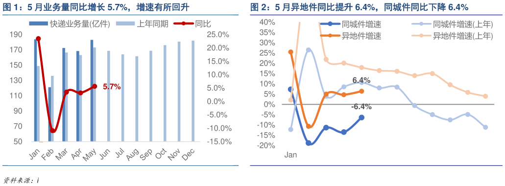 谁知道5 月业务量同比增长 5.7%，增速有所回升5 月异地件同比提升 6.4%，同城件同比下降 6.4%