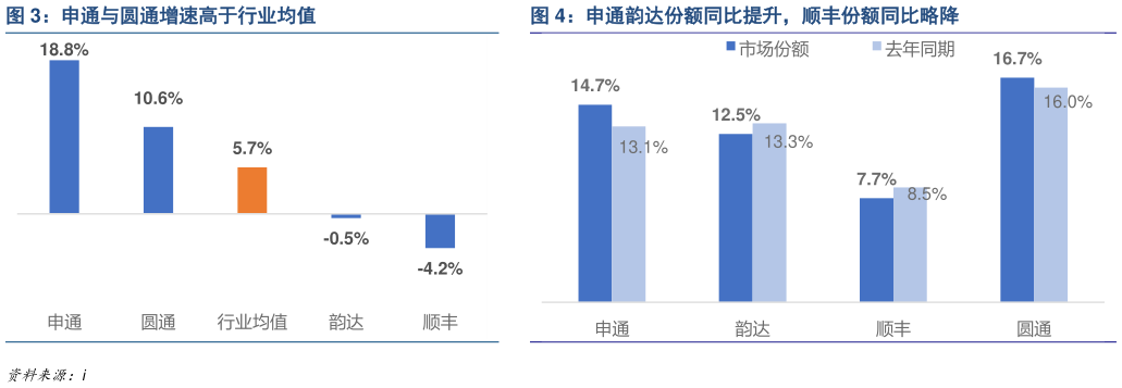 如何了解申通与圆通增速高于行业均值申通韵达份额同比提升，顺丰份额同比略降