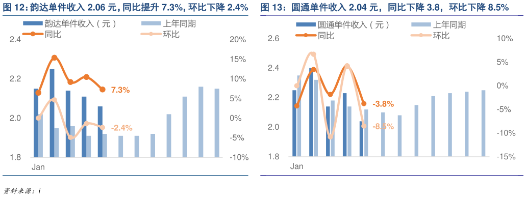 你知道韵达单件收入 2.06 元，同比提升 7.3%，环比下降 2.4%   圆通单件收入 2.04 元，同比下降 3.8，环比下降 8.5%圆通单件收入 2.04 元，同比下降 3.8，环比下降 8.5%