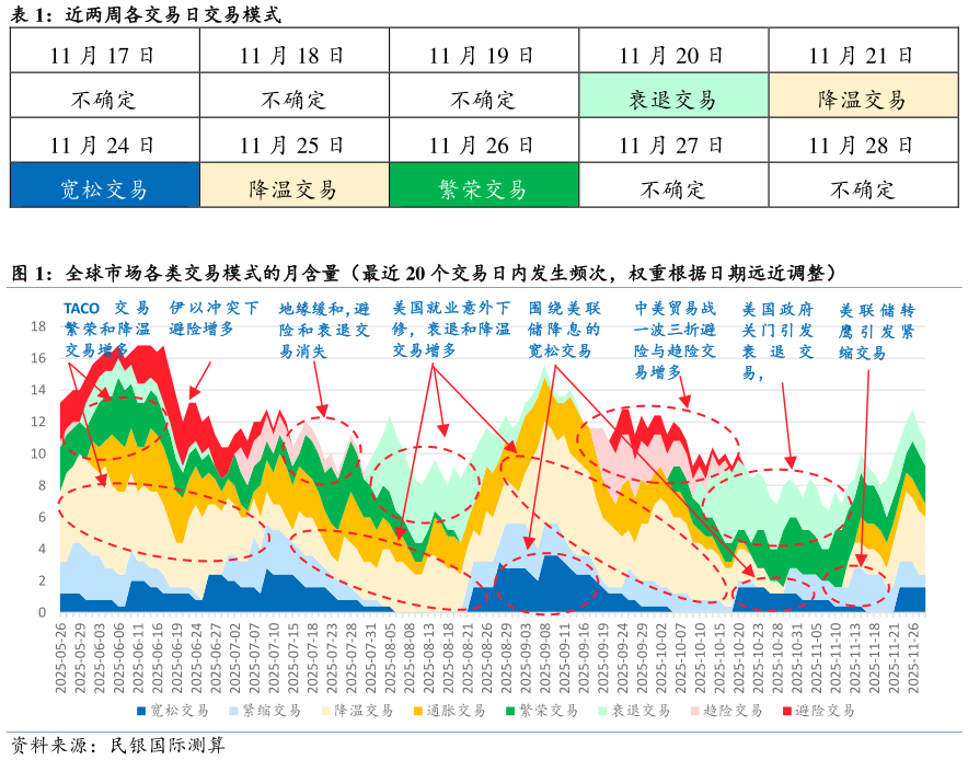 如何解释近两周各交易日交易模式 全球市场各类交易模式的月含量（最近 20 个交易日内发生频次，权重根据日期远近调整）?