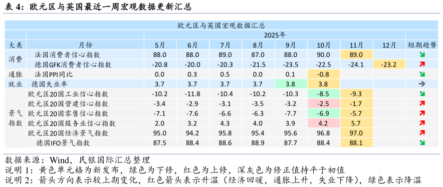 一起讨论下欧元区与英国最近一周宏观数据更新汇总?