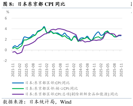 如何解释日本东京都 CPI 同比?