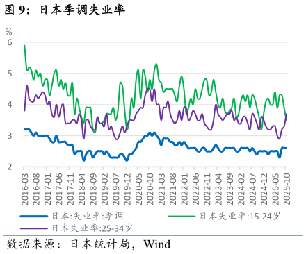 咨询大家日本季调失业率?