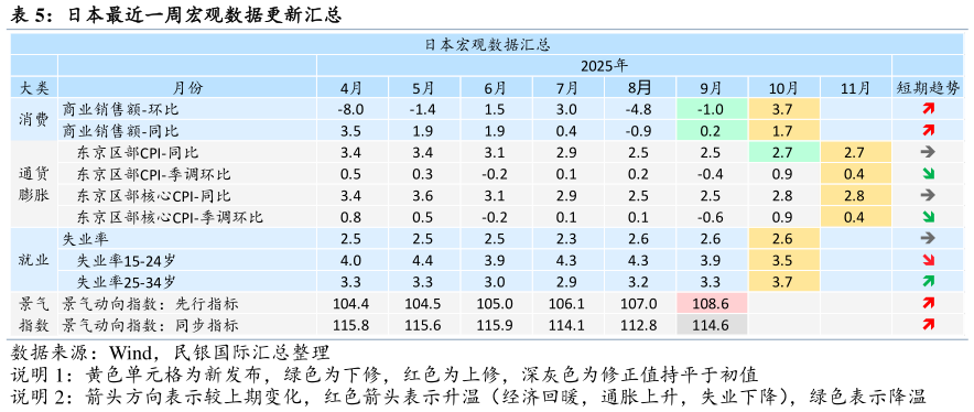 如何了解日本最近一周宏观数据更新汇总?