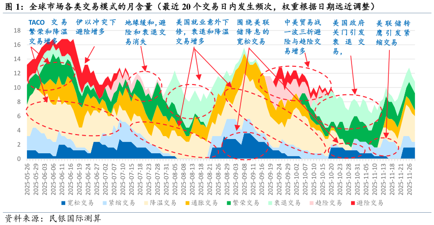 咨询下各位全球市场各类交易模式的月含量（最近 20 个交易日内发生频次，权重根据日期远近调整）?