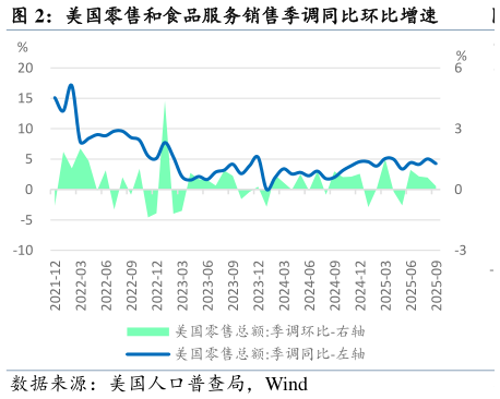 我想了解一下美国零售和食品服务销售季调同比环比增速?