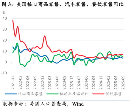 如何看待美国核心商品零售、汽车零售、餐饮零售同比?