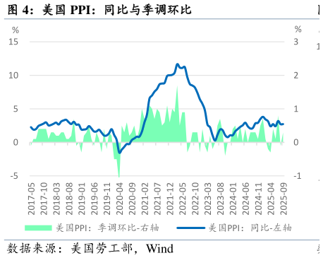 如何看待美国 PPI：同比与季调环比?
