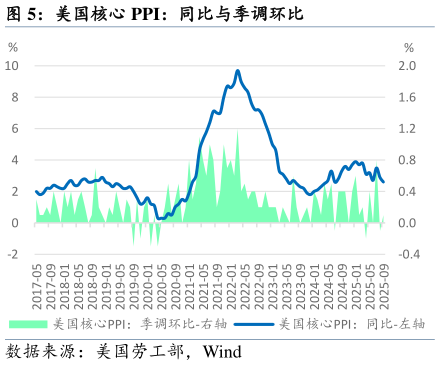 如何了解美国核心 PPI：同比与季调环比?