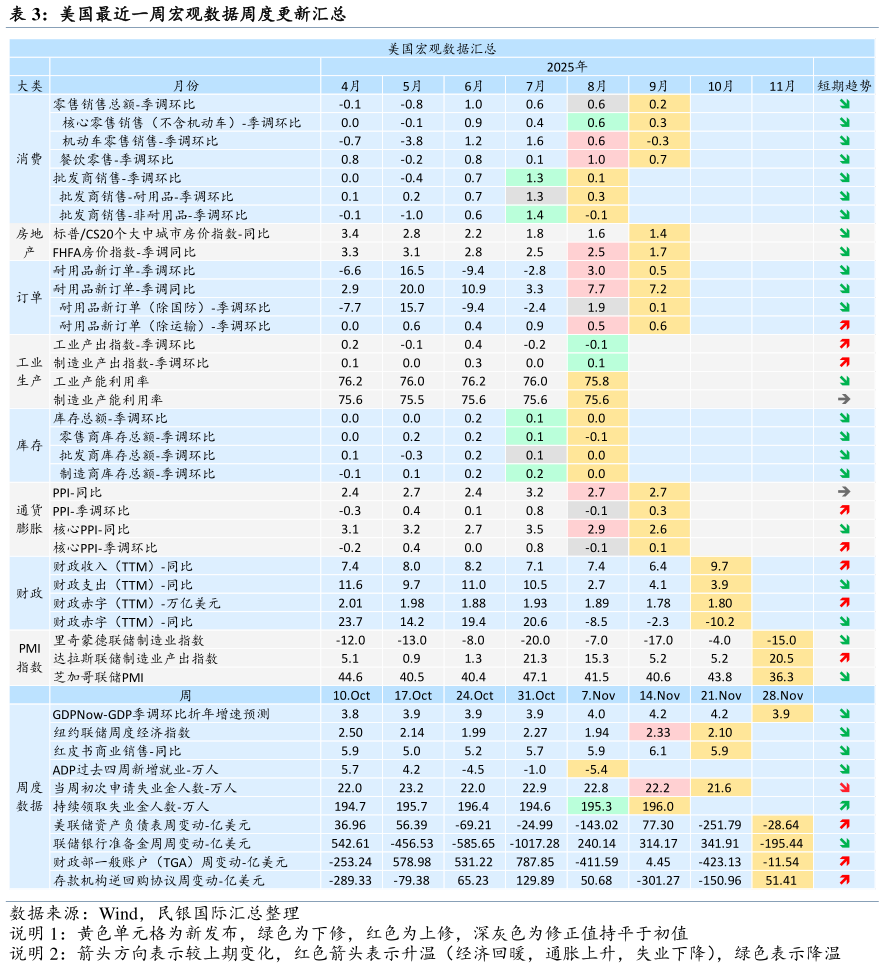 各位网友请教一下美国最近一周宏观数据周度更新汇总?