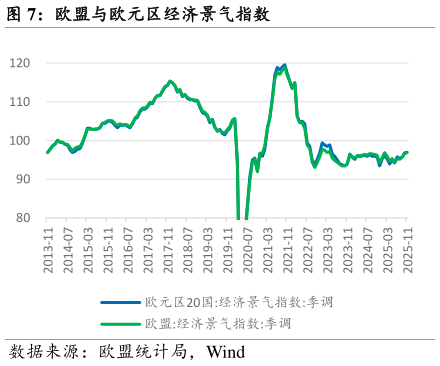 如何看待欧盟与欧元区经济景气指数?