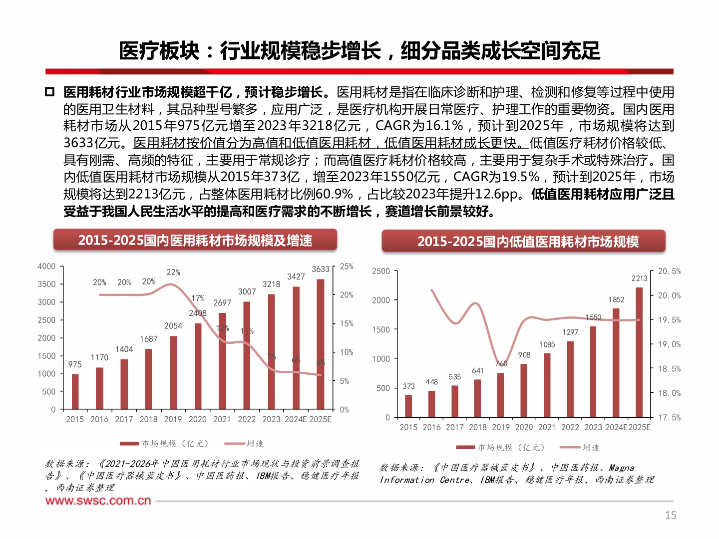 想关注一下医疗板块：行业规模稳步增长，细分品类成长空间充足