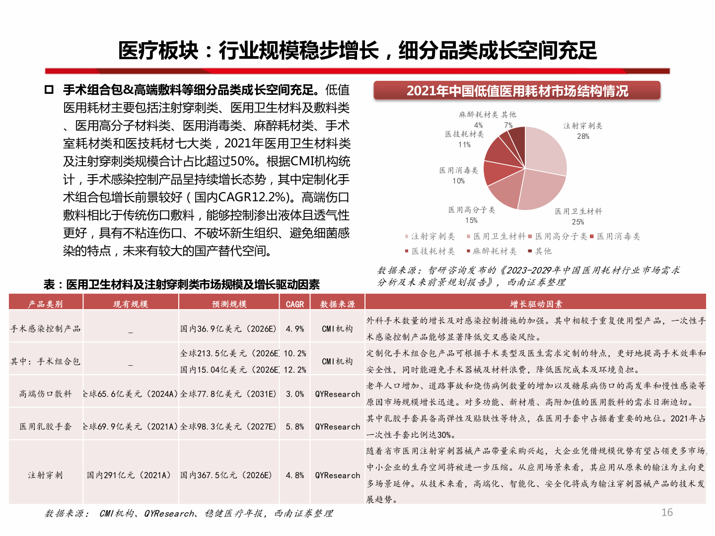 想问下各位网友医疗板块：行业规模稳步增长，细分品类成长空间充足