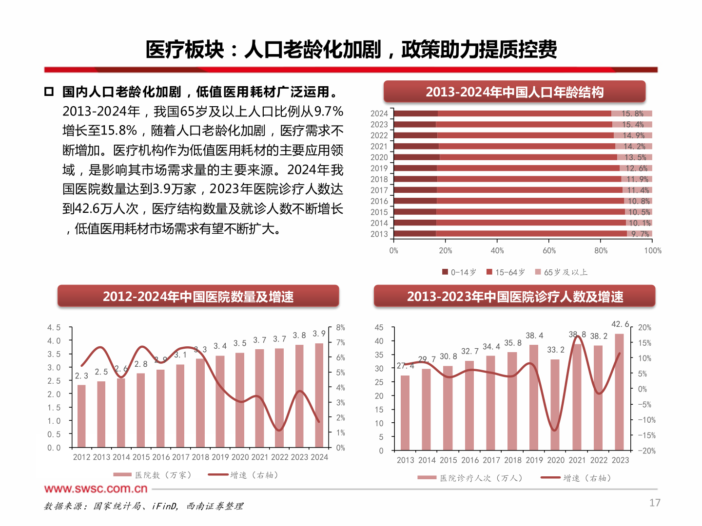 请问一下医疗板块：人口老龄化加剧，政策助力提质控费