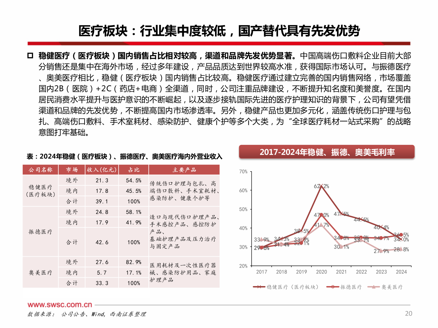 怎样理解医疗板块：行业集中度较低，国产替代具有先发优势