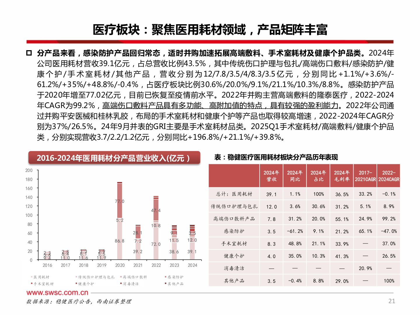 想问下各位网友医疗板块:聚焦医用耗材领域,产品矩阵丰富