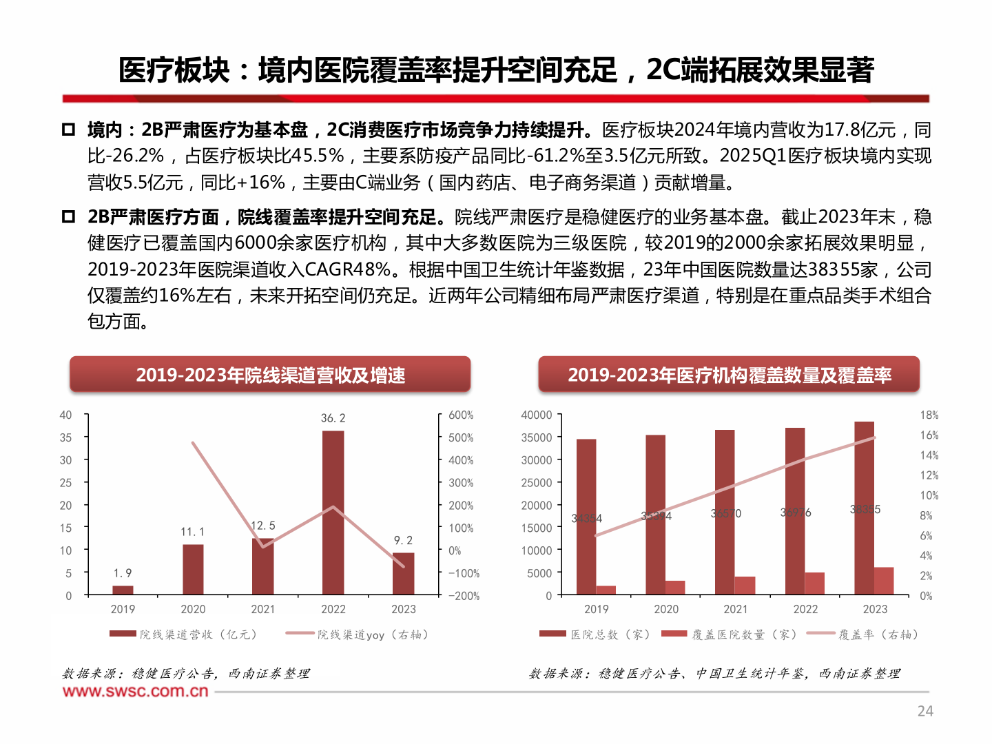各位网友请教一下医疗板块：境内医院覆盖率提升空间充足，2C端拓展效果显著