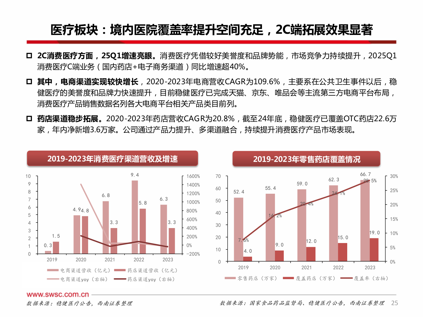 如何了解医疗板块：境内医院覆盖率提升空间充足，2C端拓展效果显著