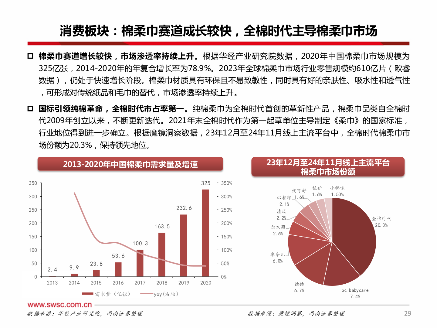 如何才能消费板块：棉柔巾赛道成长较快，全棉时代主导棉柔巾市场