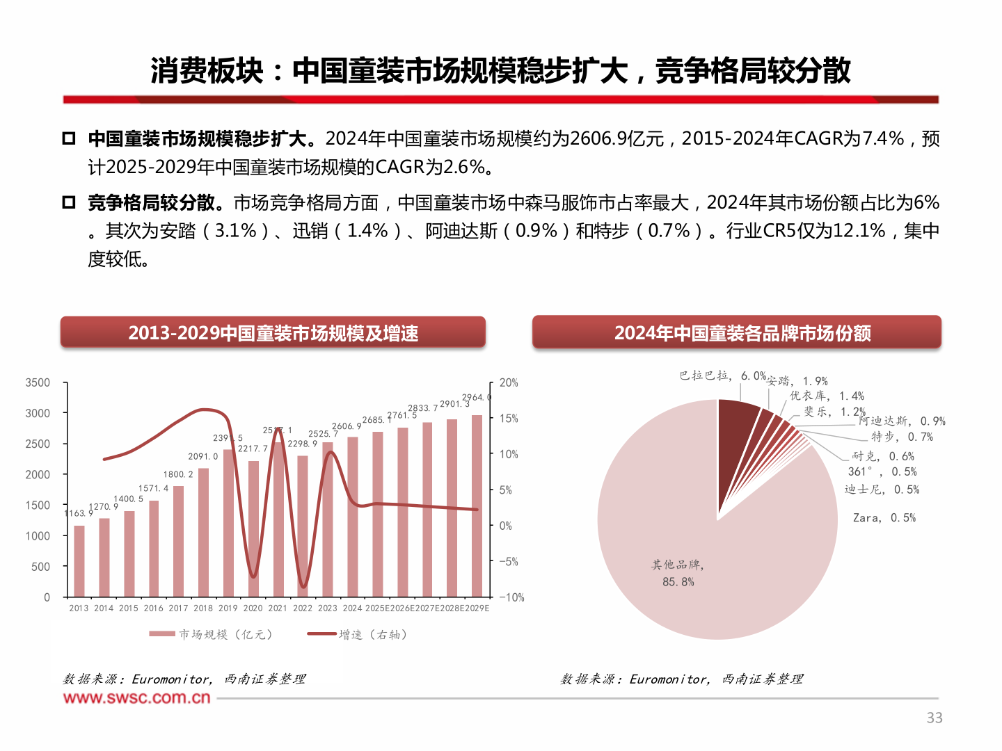 谁能回答消费板块：中国童装市场规模稳步扩大，竞争格局较分散