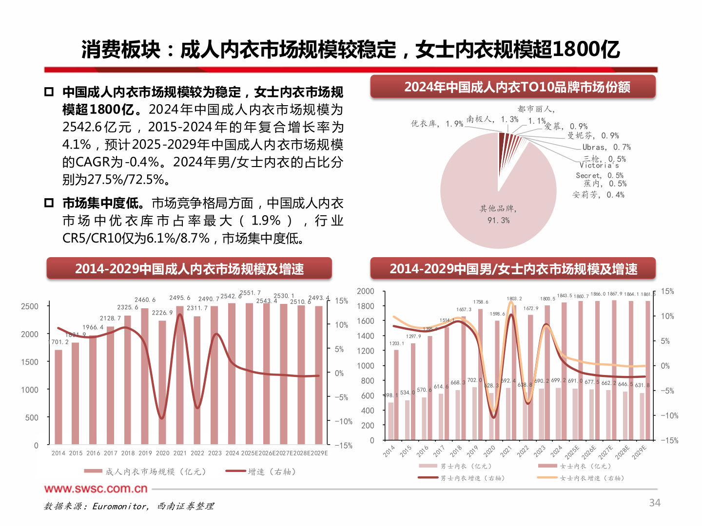 我想了解一下消费板块：成人内衣市场规模较稳定，女士内衣规模超1800亿