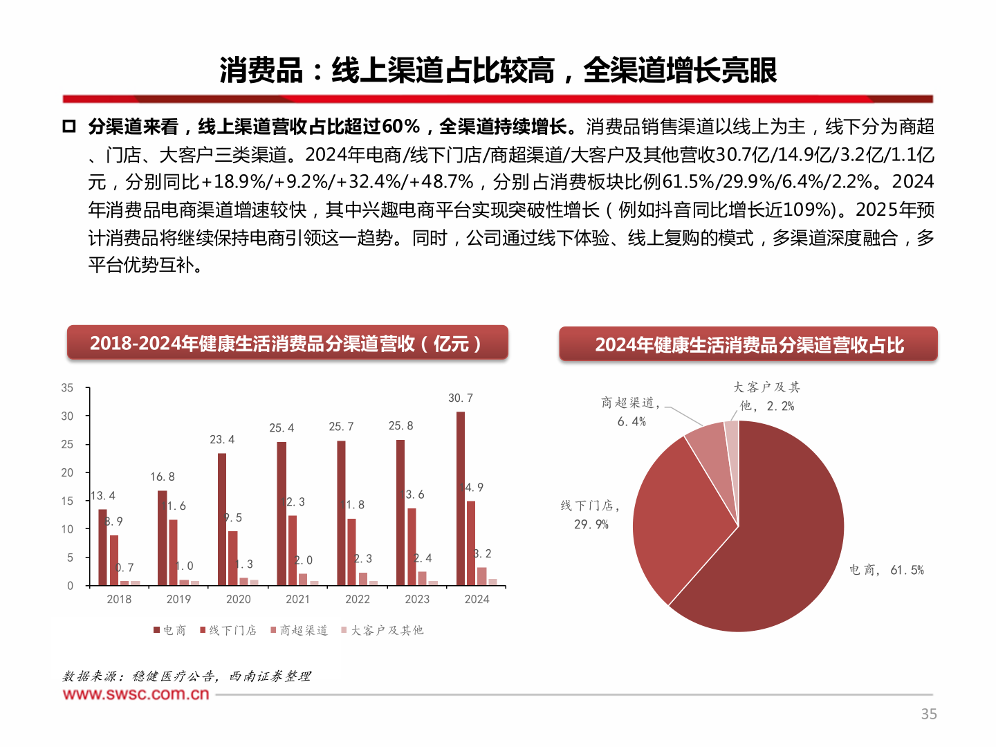 你知道消费品：线上渠道占比较高，全渠道增长亮眼