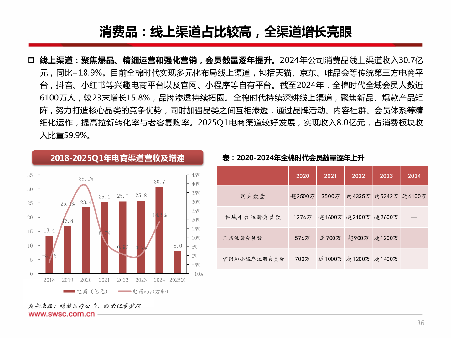 怎样理解消费品：线上渠道占比较高，全渠道增长亮眼