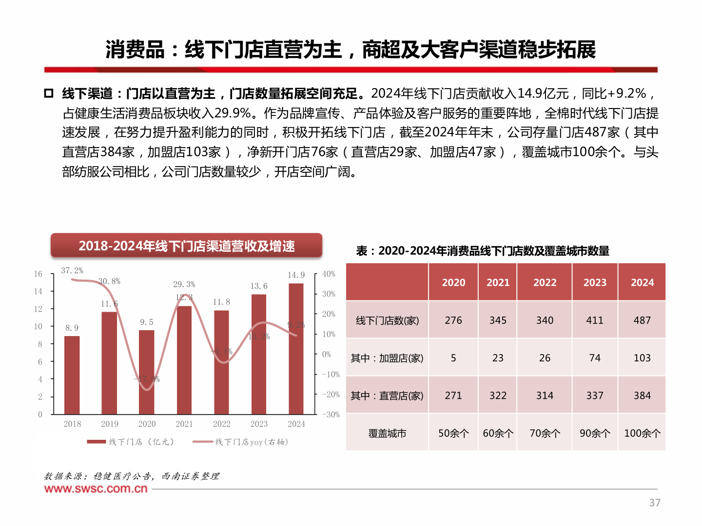 各位网友请教一下消费品：线下门店直营为主，商超及大客户渠道稳步拓展
