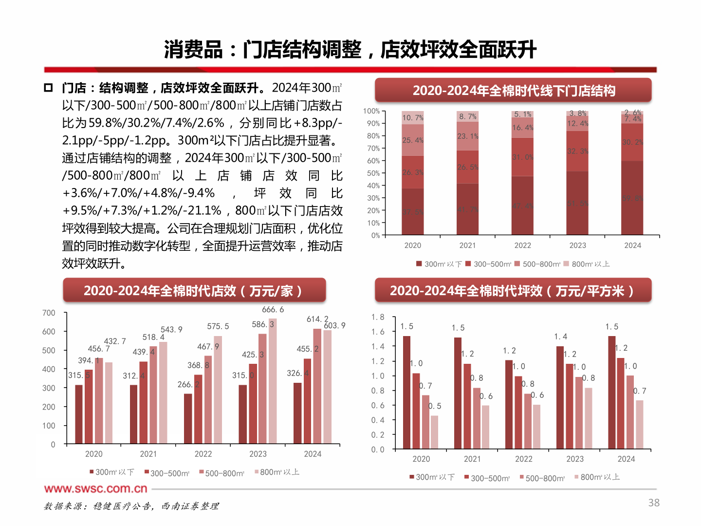 谁知道消费品：门店结构调整，店效坪效全面跃升