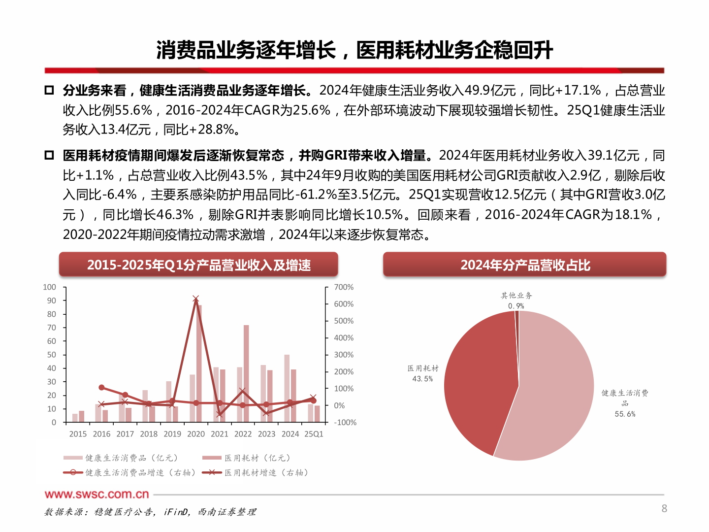 谁知道消费品业务逐年增长，医用耗材业务企稳回升