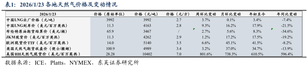 你知道2026123 各地天然气价格及变动情况?