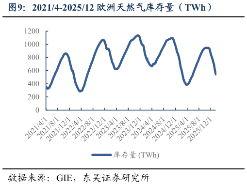 各位网友请教一下20214-202512 欧洲天然气库存量(TWh)?