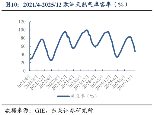 想问下各位网友20214-202512 欧洲天然气库容率(%)?