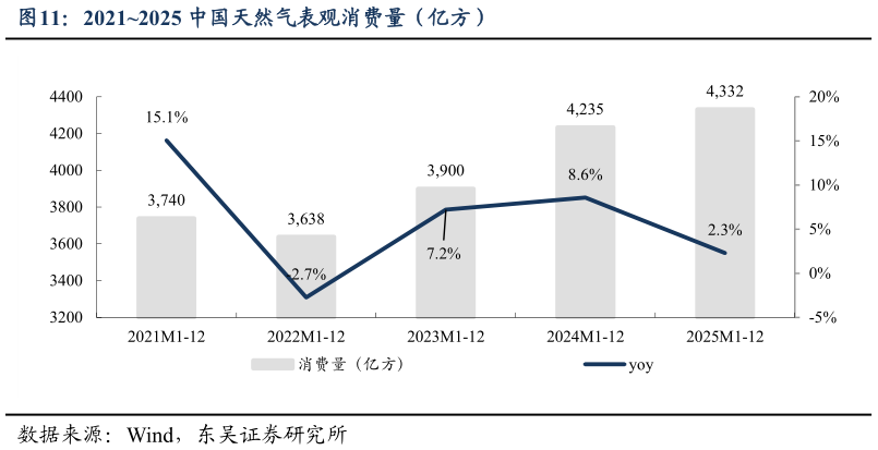如何才能20212025 中国天然气表观消费量(亿方)?