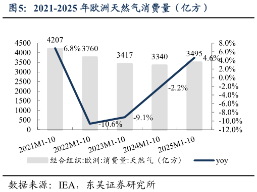 一起讨论下2021-2025 年欧洲天然气消费量(亿方)?