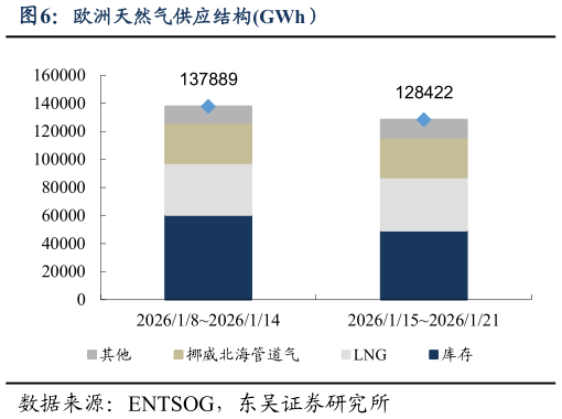 如何了解欧洲天然气供应结构GWh)?