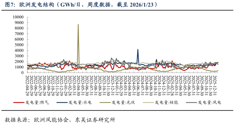 咨询大家欧洲发电结构(GWh日,周度数据,截至 2026123)?