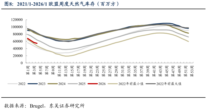 咨询大家20211-20261 欧盟周度天然气库存(百万方)?