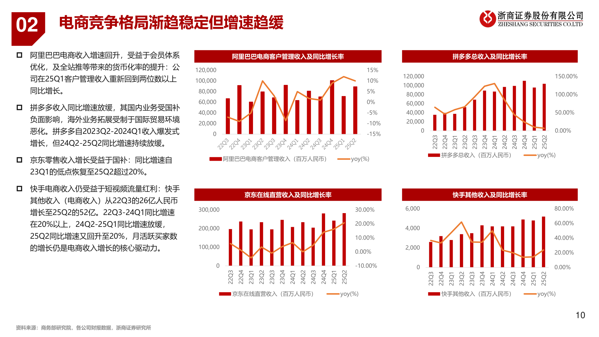 谁能回答阿里巴巴电商客户管理收入及同比增长率